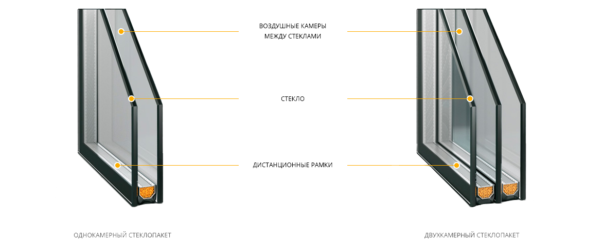 Чем отличаются окна. Однокамерный стеклопакет 24 мм. Трехкамерный профиль однокамерный стеклопакет. Однокамерный стеклопакет 4ar4i. Однокамерный и двухкамерный стеклопакет.